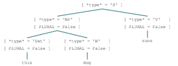 Understand the meaning and use of adjective suffixes; Natural Language Processing In Python Training Material