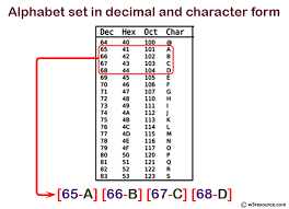 There are so many different writing systems in the world. C Print The Alphabet Set In Decimal And Character Form