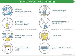 Feeling very hungry—even though you are eating. Type 2 Diabetes Symptoms Diagram