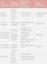 Pin On Living With Endometriosis