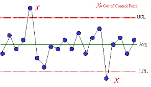 Interpreting Control Charts