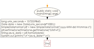 Java Exercises Convert A Unix Timestamp To Date In Java W3resource