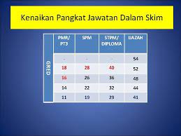 Gred pemarkahan terkini bagi upsr, pt3 dan spm 2019|untuk pengetahuan anda, gred pemarkahan peperiksaan untuk upsr, pt3 dan spm yang digunapakai oleh seluruh sekolah adalah dalam sistem saps nkra. Gred Spm Mengikut Pangkat A Portal Upuonline Net Hanya Kongsikan Informasi Tentang Upu Upsr Pt3 Spm Dan Biasiswa Pelajaran Untuk Memudahkan Para Pelajar Dapatkan Maklumat