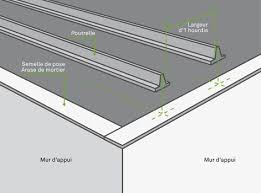Comment Realiser Un Plancher Poutrelles Hourdis Leroy Merlin En 2020 Poutrelle Plancher Plancher Beton
