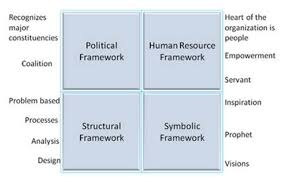 The Four Frame Model By Bolman And Deal Identifies Four Essential Methods To View The Conscience Efforts Of Ceo School Leadership Leadership Models Leadership
