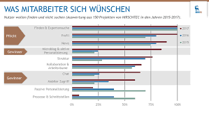 By combining modern company intranet tools and corporate. Was Mitarbeiter Wirklich Wollen Top Anforderungen An Ein Intranet
