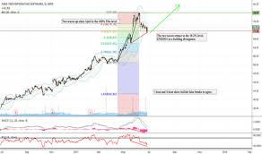 Ttwo Stock Technical Analysis For Nasdaq Ttwo By Samblum_