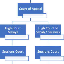 The federal court is the highest court within the hierarchy of legal jurisdictions in malaysia. Courts Hierarchy In Malaysia Source Sidhu 2008 Download Scientific Diagram