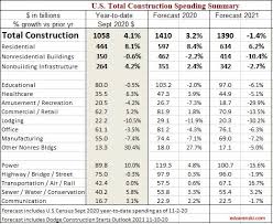 2021 financial services industry outlook. Forecast Construction Analytics