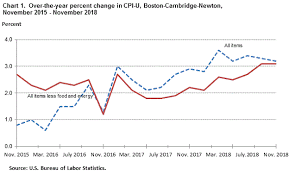 consumer price index boston cambridge newton november