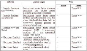 Berikut adalah contoh cover proposal usaha makanan yang bisa digunakan. Contoh Proposal Usaha Pembudidayaan Dan Pengolahan Lele Portalinvestasi Com