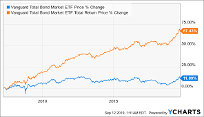 Vanguard Total Bond Market Etf Upside May Be Limited Now