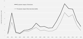 We did not find results for: The Economic Impact Of Terrorism From 2000 To 2018