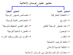 مستر إعلام تخطيط حملات إعلانية المحاضرة الرابعة للدكتورة فاتن رشاد