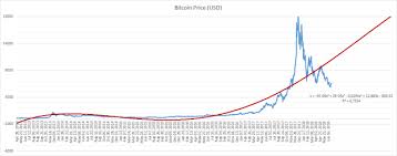 These analysts generally have the philosophy that prices follow trends and history repeats itself, and they use their data to predict whether the price will go up or down in the. Bitcoin Price Analysis From A Long Term Perspective English Turkish Steemit