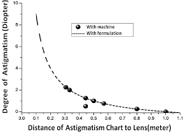 Pdf A Novel Method For Human Astigmatism Formulation And