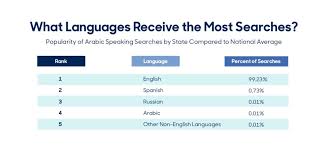 What Are The Most Useful Languages For Doctors