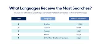 What Are The Most Useful Languages For Doctors