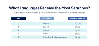 what are the most useful languages for doctors