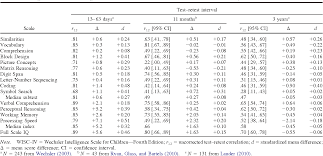 Image result for Wechsler Intelligence Scale