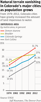 denvers green space shrinking amid development