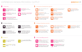 Empathy Lab S Experience Design Process Output View Experience Design Ux Design Process Design Process