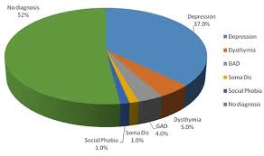 pie chart showing the prevalence of psychiatric disorders