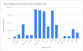An attack on the blockchain, whereby a group of miners controls more than half of a network's computing power and can refuse to verify transactions. Percentage Of Supply Controlled By Top 10 Addresses Cryptocurrency