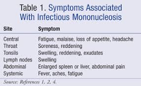 Jason womack, marissa jimenez common questions about infectious mononucleosis // am fam physician. Management Options For Infectious Mononucleosis