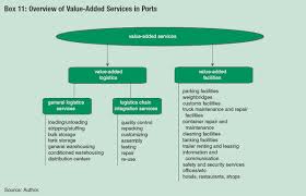 module 3 alternative port management structures and