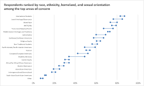 Lollipop Graph In Excel Policy Viz Data Visualization Tools Data Visualization Dot Plot