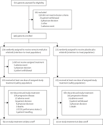 The radioactive isotope injected into the veins of potential heart attack victims or bone cancer patients begins its journey in the heavily guarded. Ramucirumab Plus Erlotinib In Patients With Untreated Egfr Mutated Advanced Non Small Cell Lung Cancer Relay A Randomised Double Blind Placebo Controlled Phase 3 Trial The Lancet Oncology