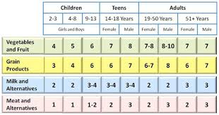 Serving Sizes Eating Well In Proportion Chart Diet