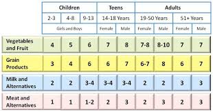 Serving Sizes Eating Well In Proportion Chart Diet