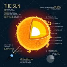 The Sun Detailed Structure With Layers Astronomy Facts Space Facts Earth And Space Science