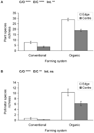 Pest control services exist to make your life easier and free from stress. Decreased Functional Diversity And Biological Pest Control In Conventional Compared To Organic Crop Fields