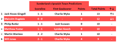 You can watch mansfield town vs. Roker Report Score Predictions Sunderland V Mansfield Town Roker Report