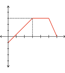 Finding Distance And Displacement From Graphs Practice