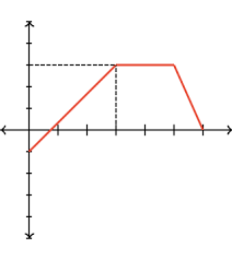 finding distance and displacement from graphs practice