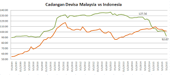 Perkembangan ekonomi islam menjadi suatu yang tidak dapat dipisahkan dari perkembangan sejarah islam. Indonesia Vs Malaysia Siapa Lebih Jago Mengarungi Krisis Ekonomi