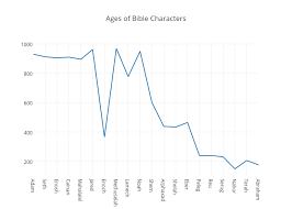 Ages Of Bible Characters Scatter Chart Made By