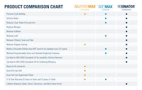 Reionator Advanced Water Softener System Watertech