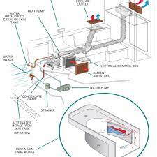 Marine heat pump air conditioner. Sinclair Marine 4kw Highly Efficient And Eco Friendly Heating And Cooling For Your Narrow Boat Yacht Or Houseboat With Sinclair Water To Air Heat Pump Systems Sinclair Leisure