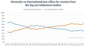 How Important Is International Box Office To Hollywood