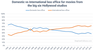 how important is international box office to hollywood