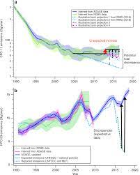 Unfinished Business After Five Decades Of Ozone Layer Science And Policy Nature Communications