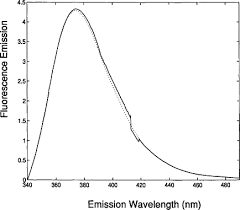 Fluorescence An Overview Sciencedirect Topics