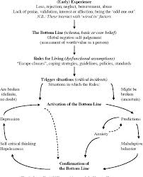 Schema Model Activation Of Core Belief Core Beliefs Beliefs