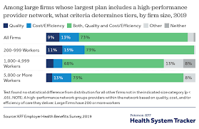 That's a few hundred more than the national average. Employer Strategies To Reduce Health Costs And Improve Quality Through Network Configuration Peterson Kff Health System Tracker
