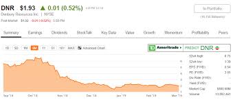 Denbury Resources Stock Price Fades Down The Stretch